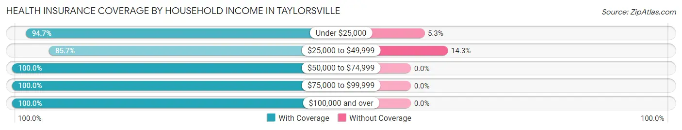 Health Insurance Coverage by Household Income in Taylorsville
