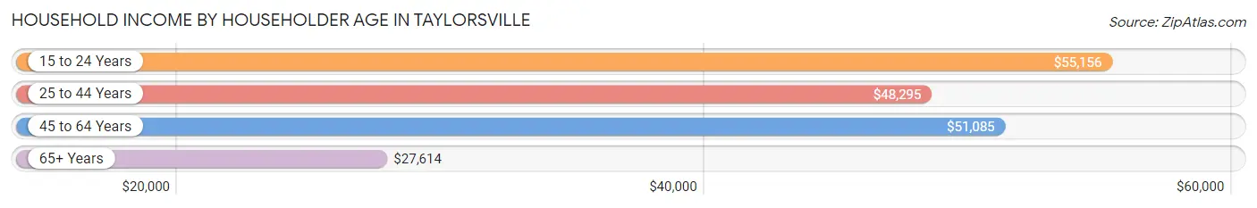 Household Income by Householder Age in Taylorsville