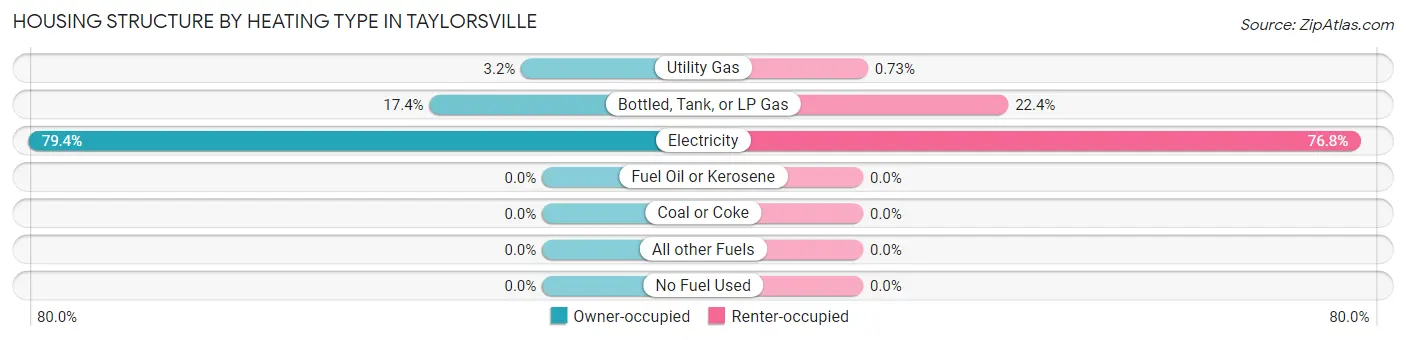 Housing Structure by Heating Type in Taylorsville