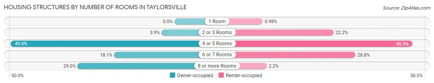 Housing Structures by Number of Rooms in Taylorsville