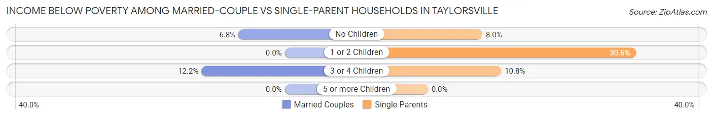 Income Below Poverty Among Married-Couple vs Single-Parent Households in Taylorsville