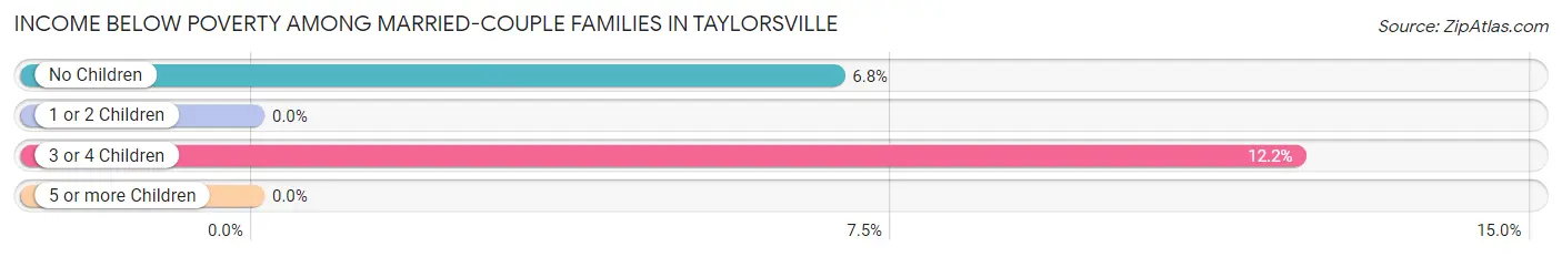 Income Below Poverty Among Married-Couple Families in Taylorsville