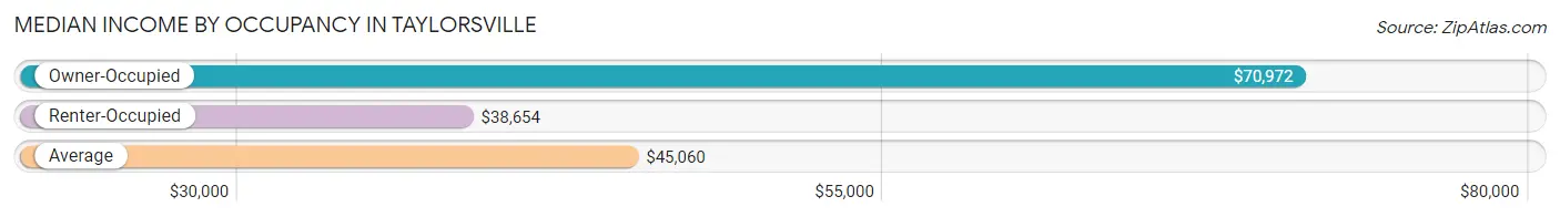 Median Income by Occupancy in Taylorsville