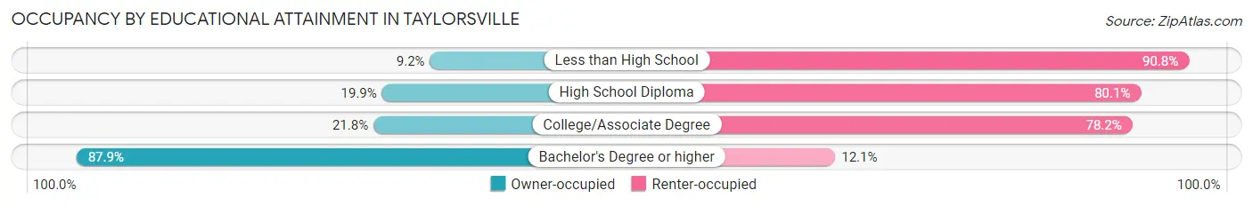 Occupancy by Educational Attainment in Taylorsville