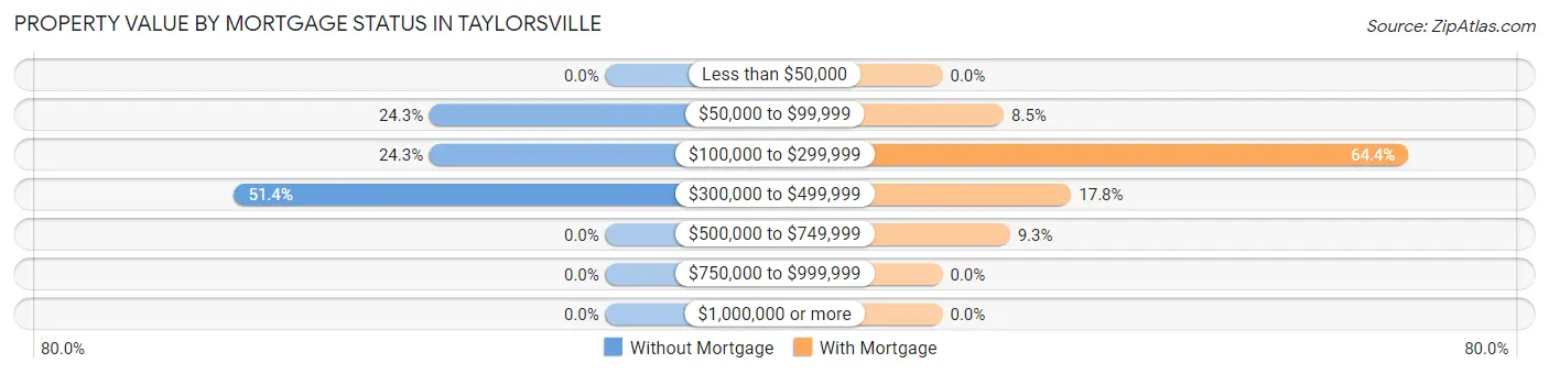 Property Value by Mortgage Status in Taylorsville