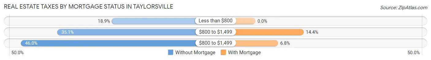 Real Estate Taxes by Mortgage Status in Taylorsville