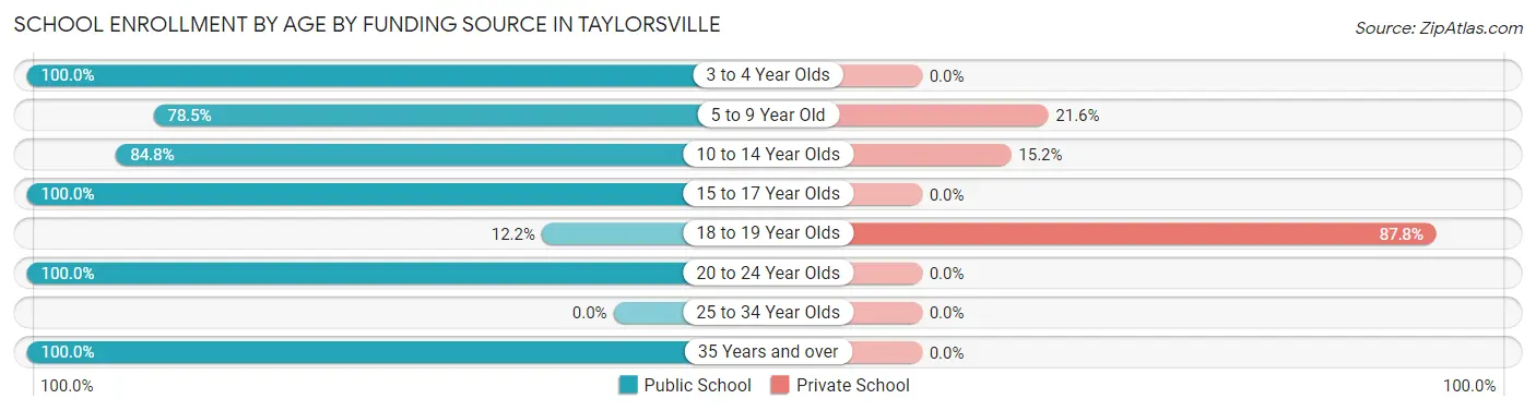School Enrollment by Age by Funding Source in Taylorsville