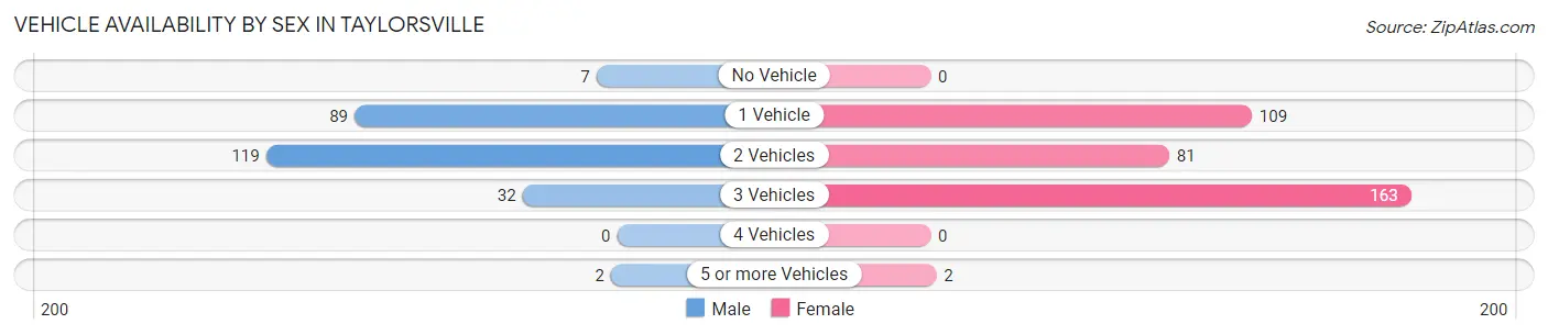 Vehicle Availability by Sex in Taylorsville