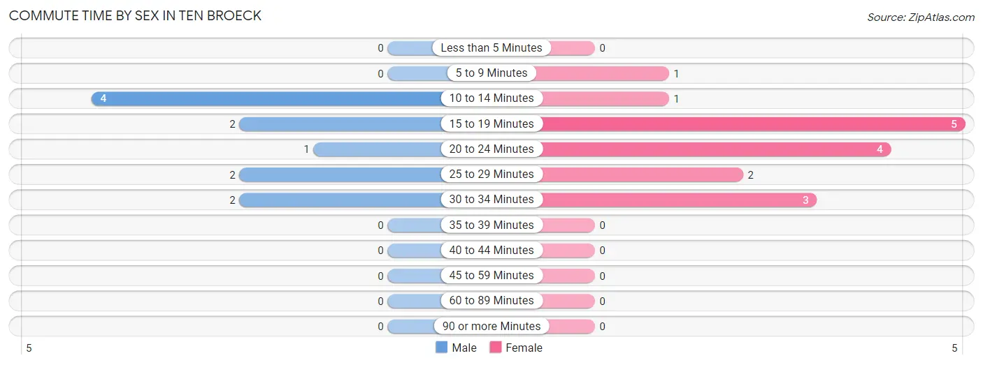 Commute Time by Sex in Ten Broeck