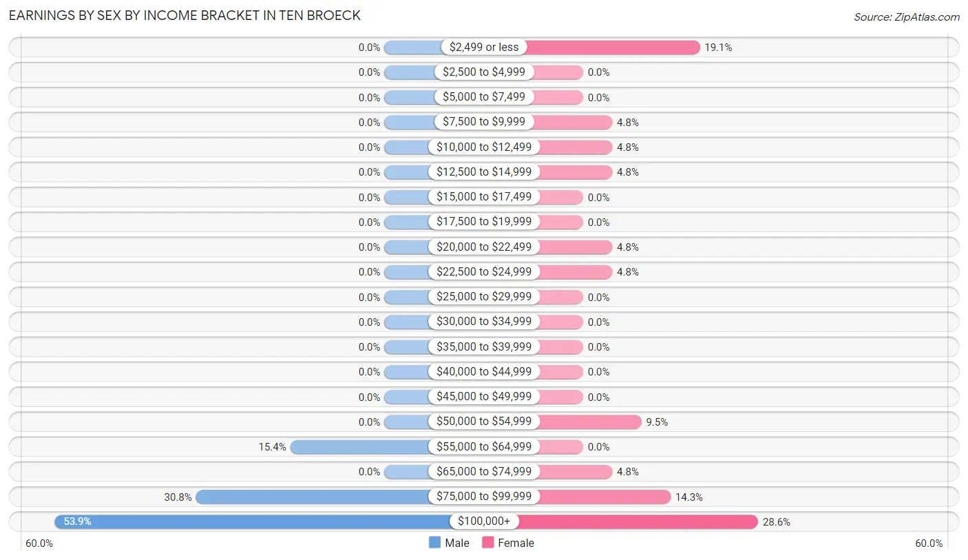 Earnings by Sex by Income Bracket in Ten Broeck