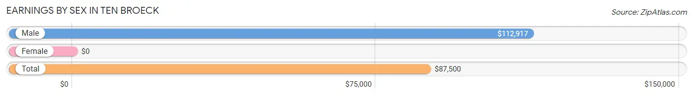 Earnings by Sex in Ten Broeck