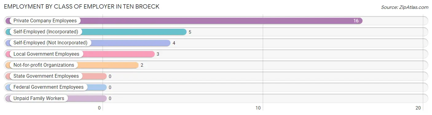 Employment by Class of Employer in Ten Broeck
