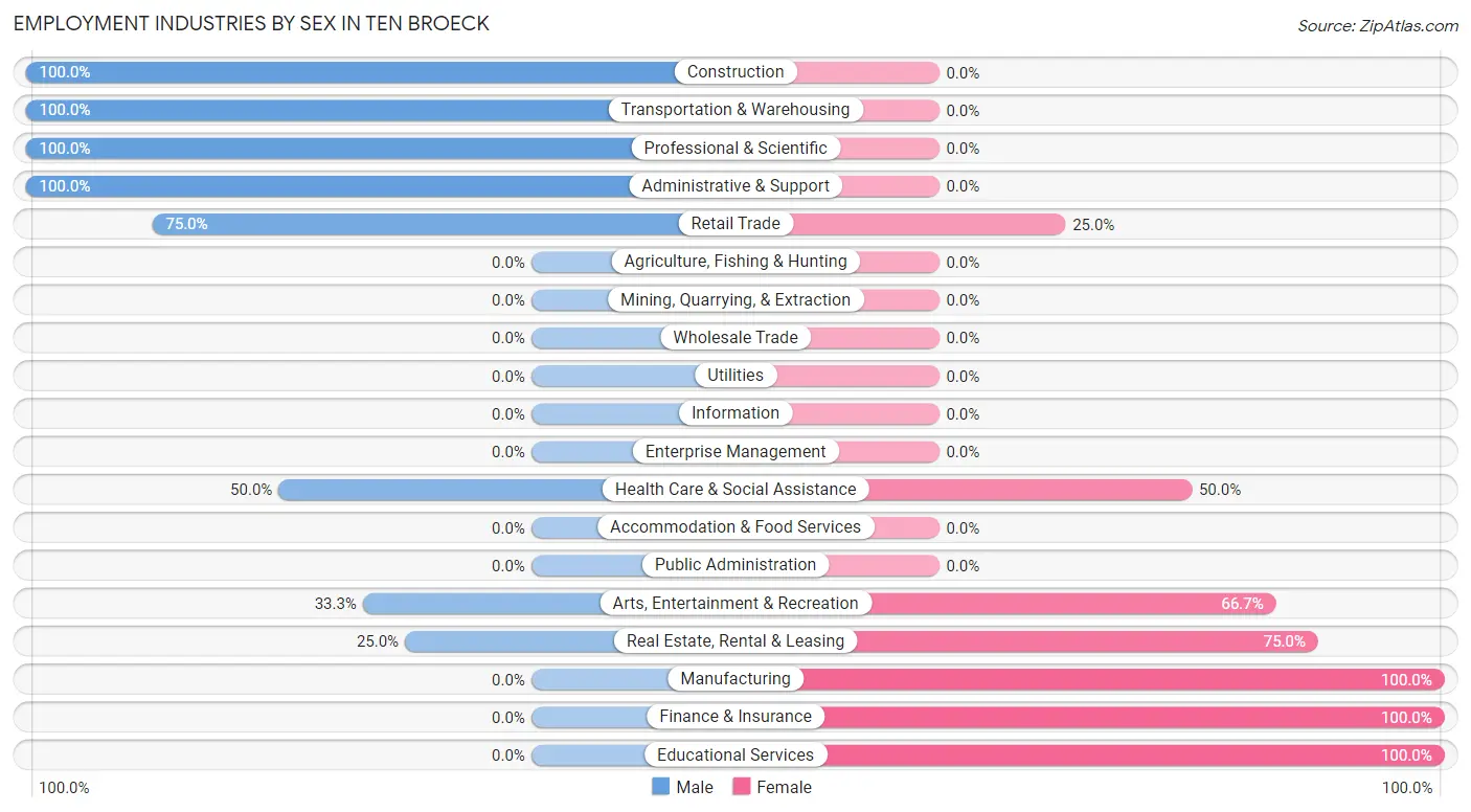 Employment Industries by Sex in Ten Broeck