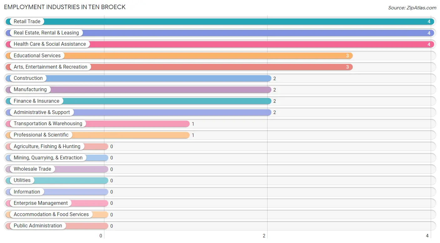 Employment Industries in Ten Broeck
