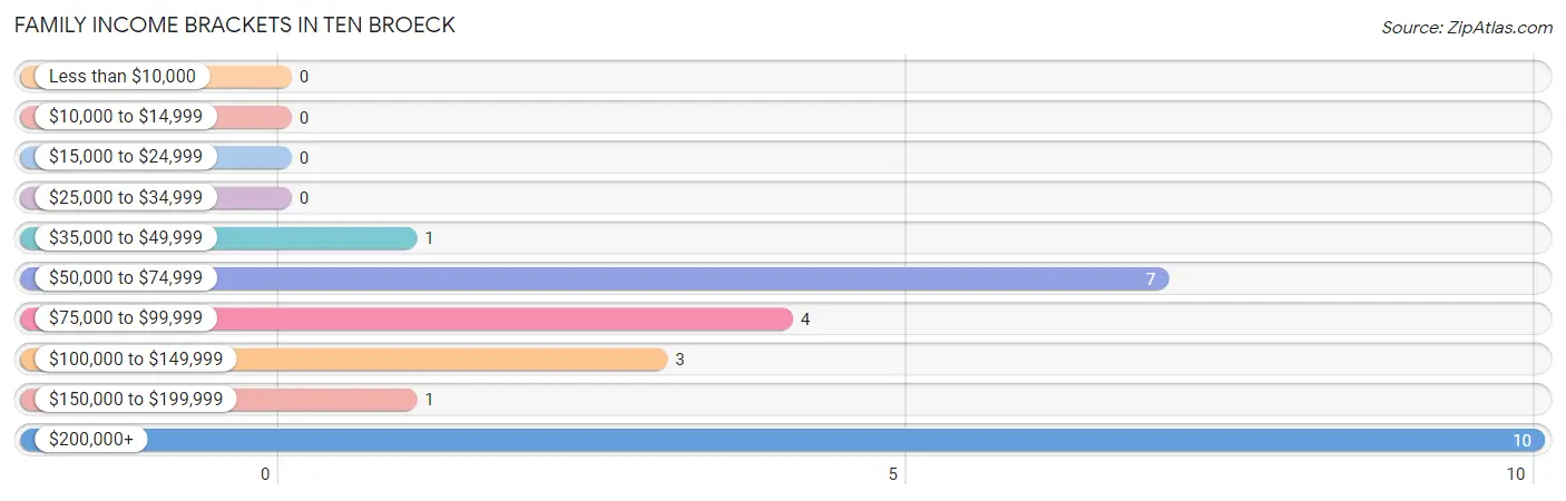 Family Income Brackets in Ten Broeck