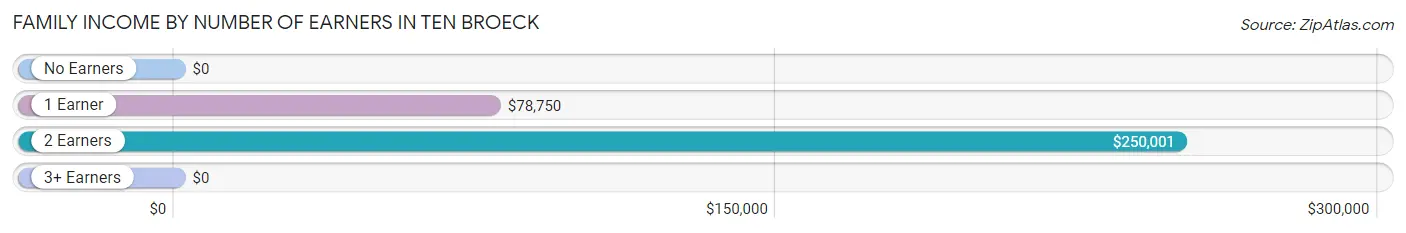 Family Income by Number of Earners in Ten Broeck