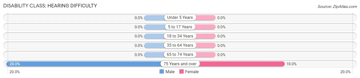 Disability in Ten Broeck: <span>Hearing Difficulty</span>