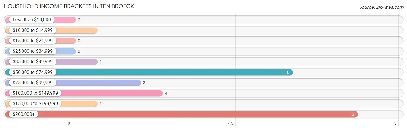 Household Income Brackets in Ten Broeck