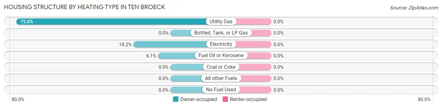 Housing Structure by Heating Type in Ten Broeck