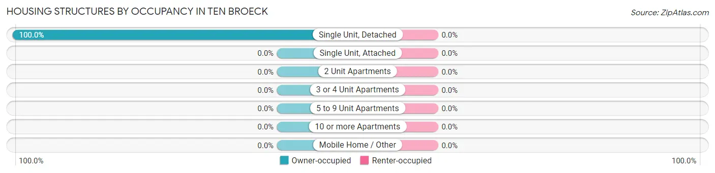 Housing Structures by Occupancy in Ten Broeck