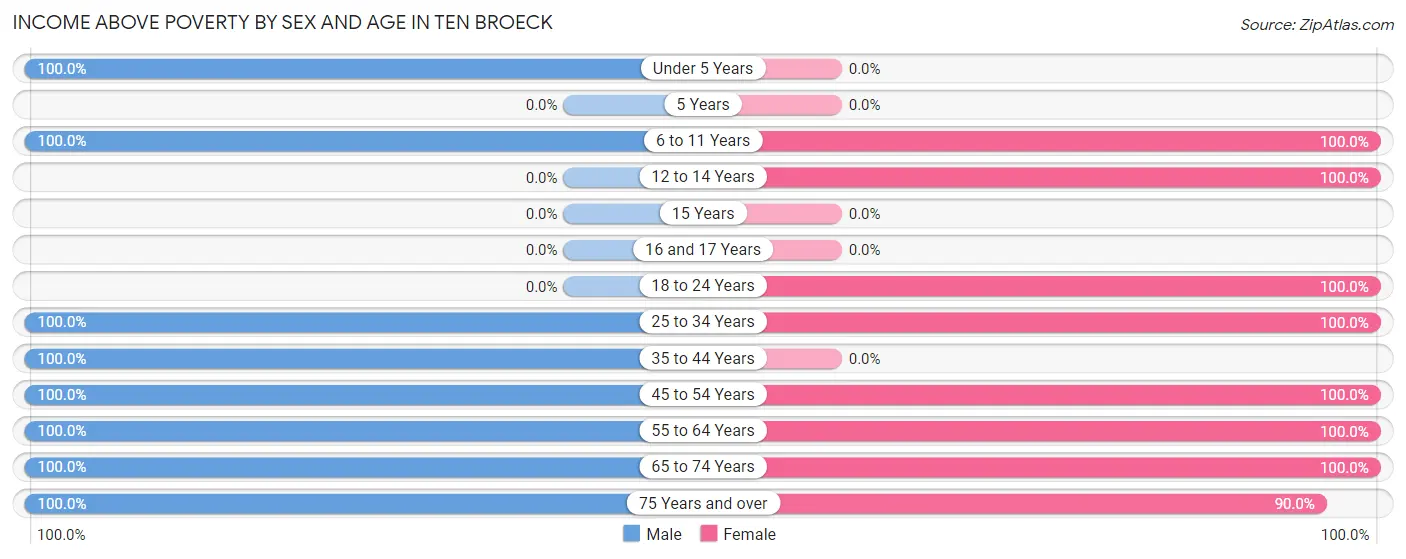 Income Above Poverty by Sex and Age in Ten Broeck