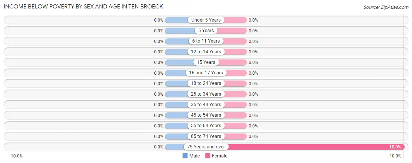 Income Below Poverty by Sex and Age in Ten Broeck
