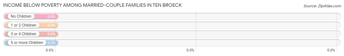 Income Below Poverty Among Married-Couple Families in Ten Broeck