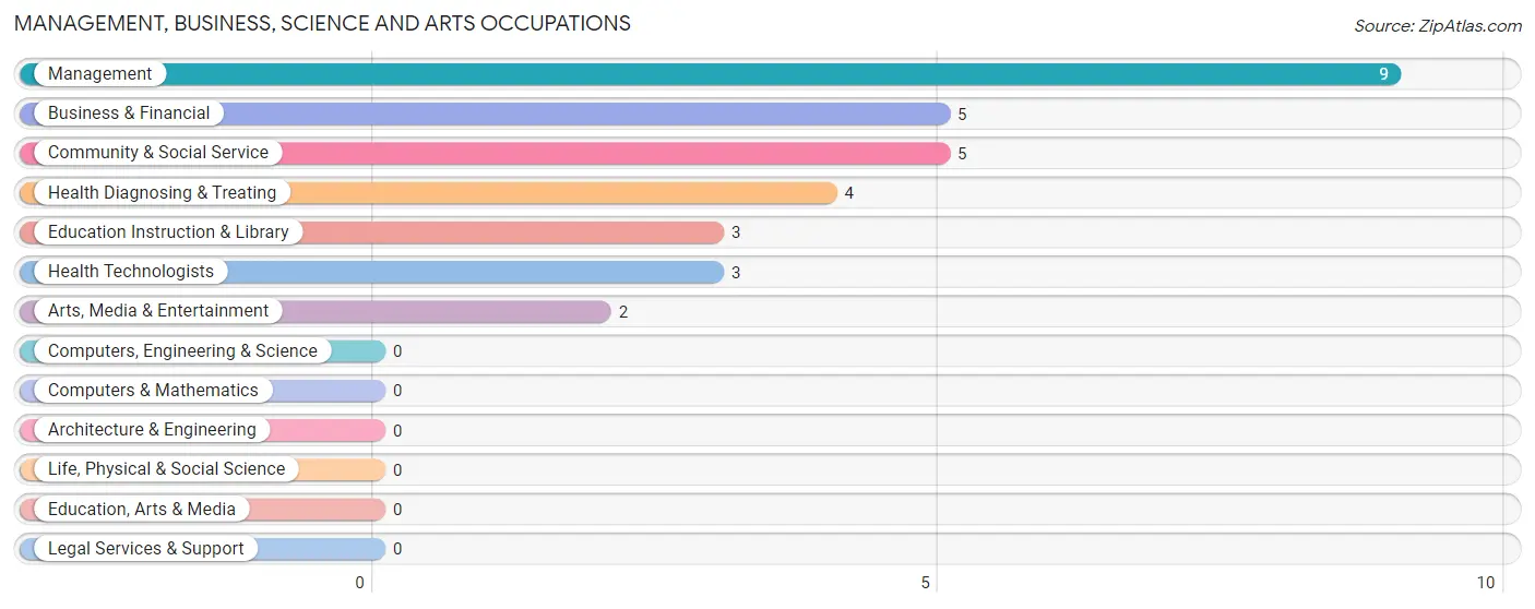 Management, Business, Science and Arts Occupations in Ten Broeck