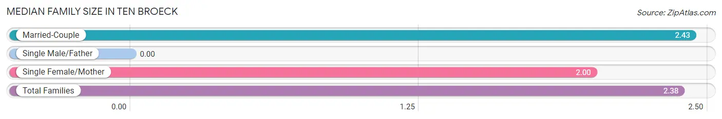Median Family Size in Ten Broeck
