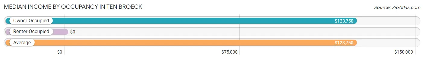 Median Income by Occupancy in Ten Broeck