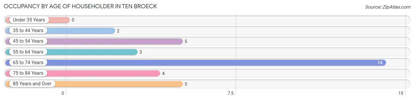 Occupancy by Age of Householder in Ten Broeck