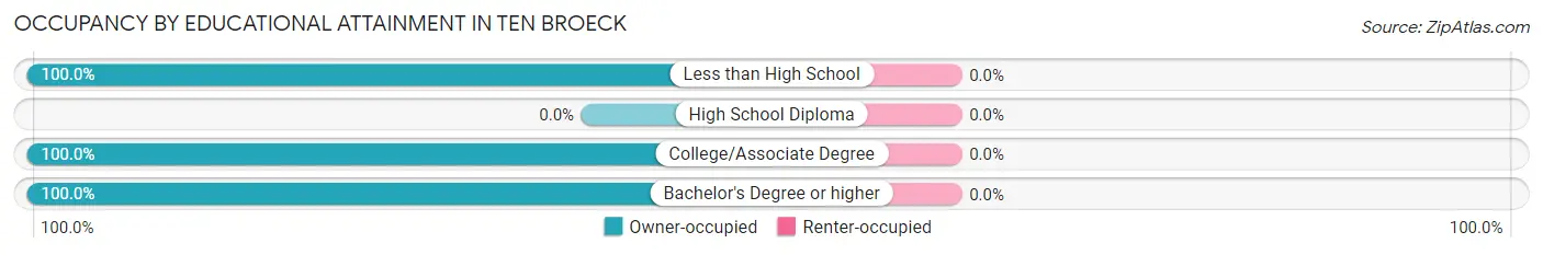 Occupancy by Educational Attainment in Ten Broeck