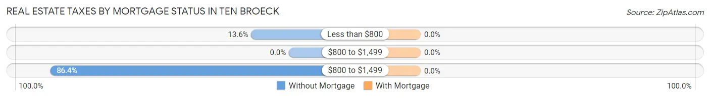 Real Estate Taxes by Mortgage Status in Ten Broeck