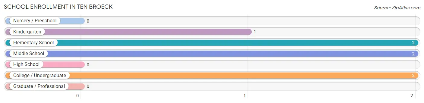 School Enrollment in Ten Broeck
