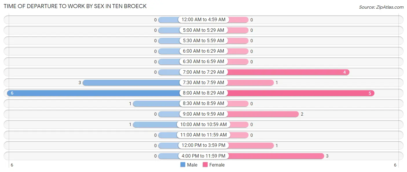 Time of Departure to Work by Sex in Ten Broeck