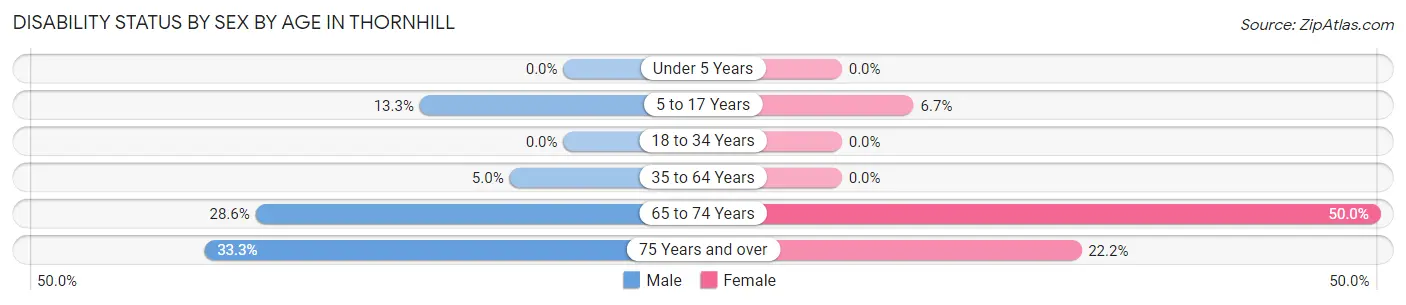 Disability Status by Sex by Age in Thornhill