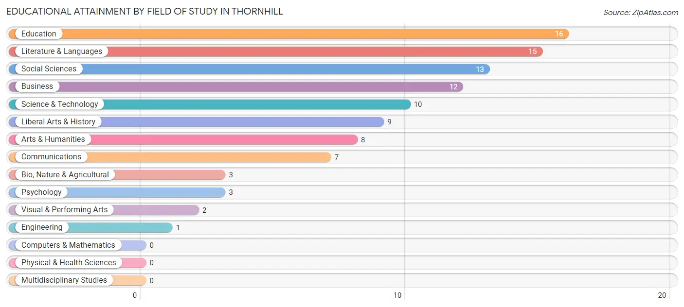 Educational Attainment by Field of Study in Thornhill