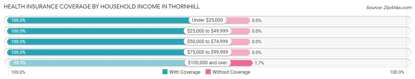 Health Insurance Coverage by Household Income in Thornhill