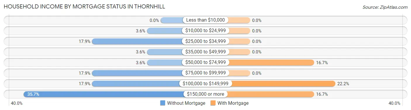 Household Income by Mortgage Status in Thornhill