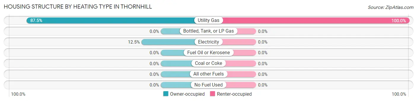 Housing Structure by Heating Type in Thornhill