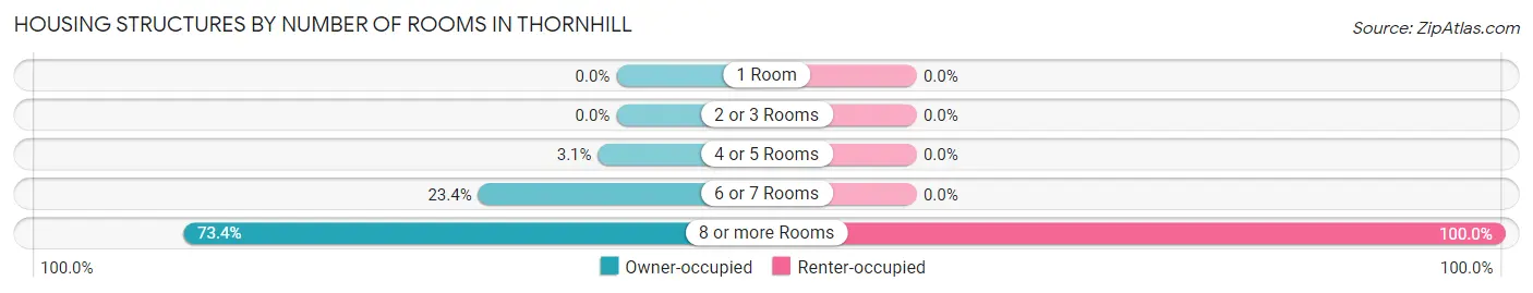 Housing Structures by Number of Rooms in Thornhill