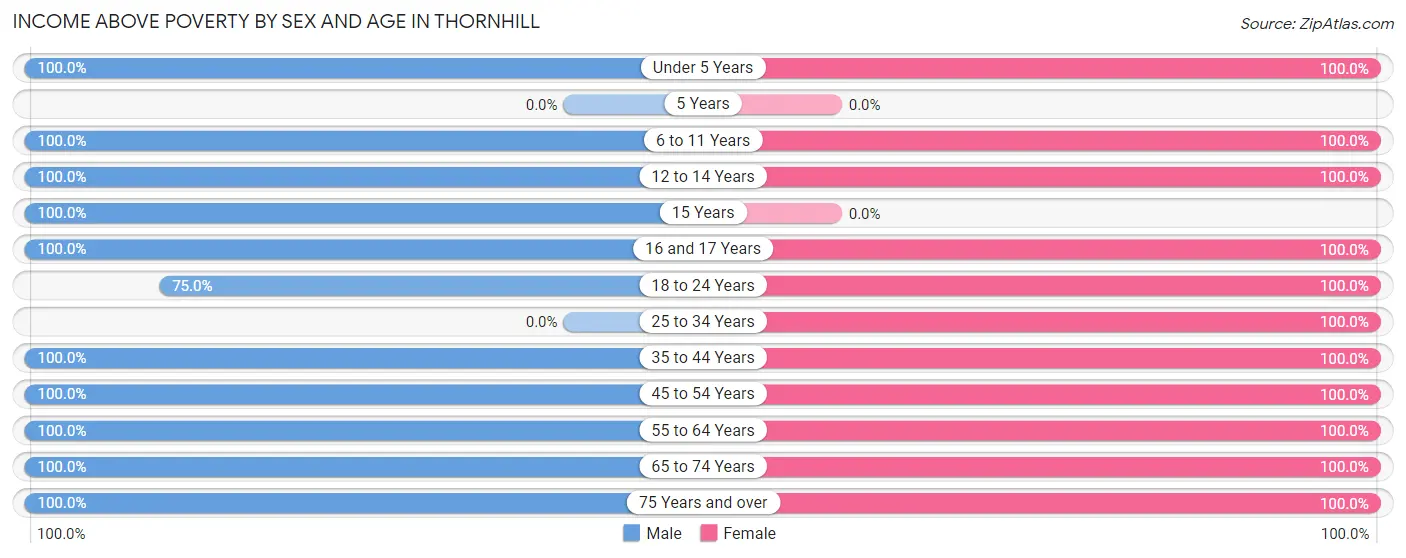 Income Above Poverty by Sex and Age in Thornhill