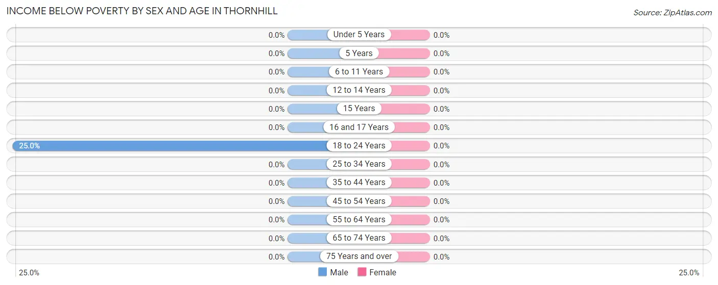 Income Below Poverty by Sex and Age in Thornhill