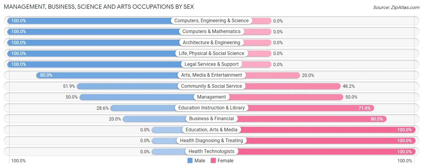 Management, Business, Science and Arts Occupations by Sex in Thornhill