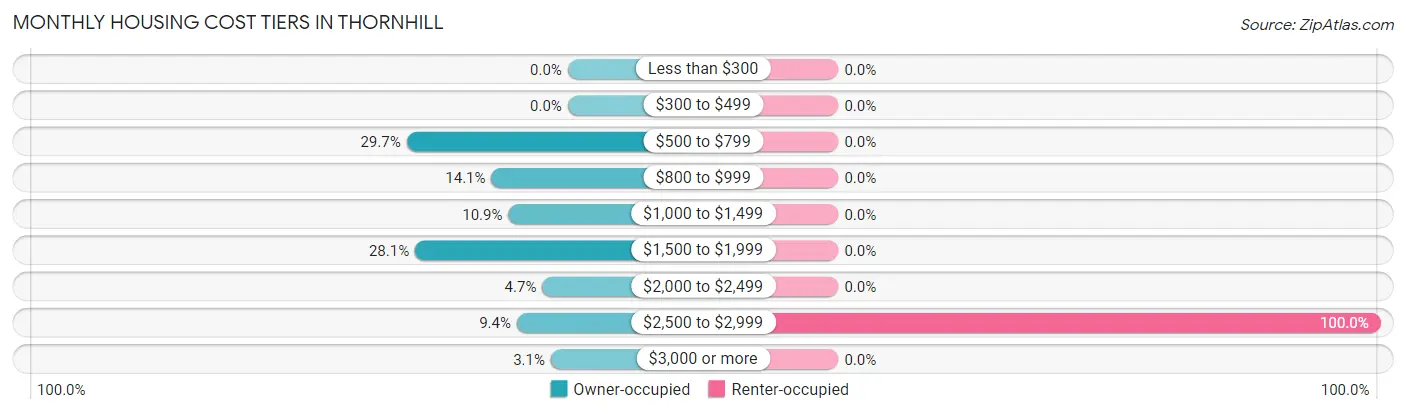 Monthly Housing Cost Tiers in Thornhill