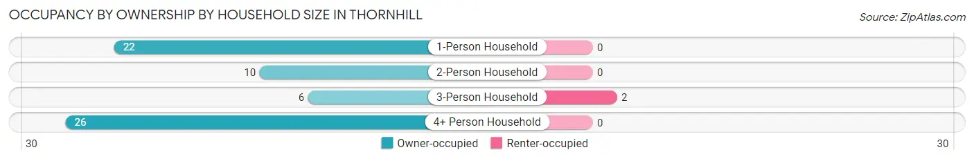 Occupancy by Ownership by Household Size in Thornhill