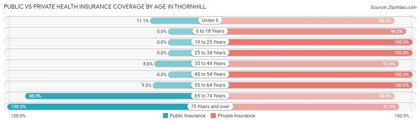 Public vs Private Health Insurance Coverage by Age in Thornhill