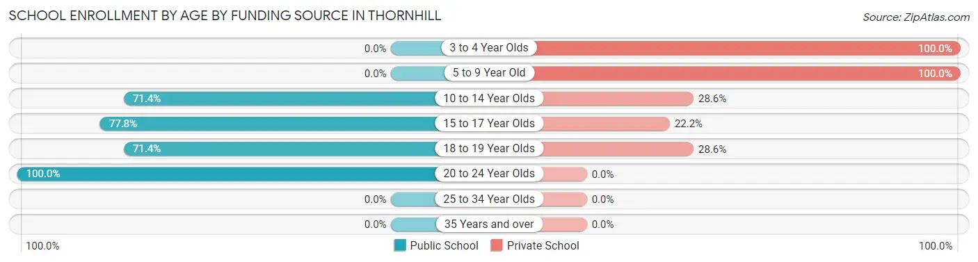 School Enrollment by Age by Funding Source in Thornhill