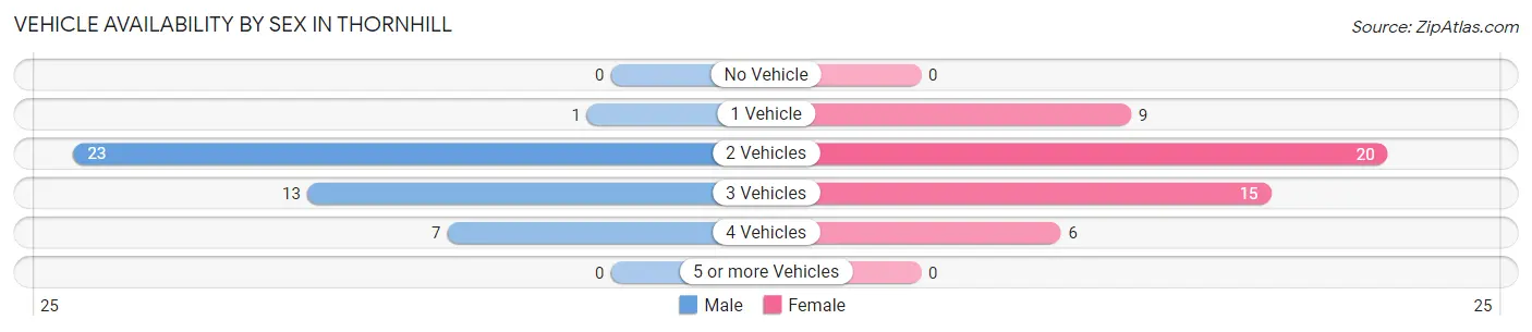 Vehicle Availability by Sex in Thornhill