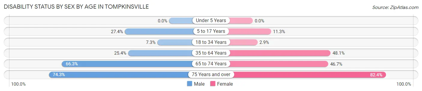 Disability Status by Sex by Age in Tompkinsville